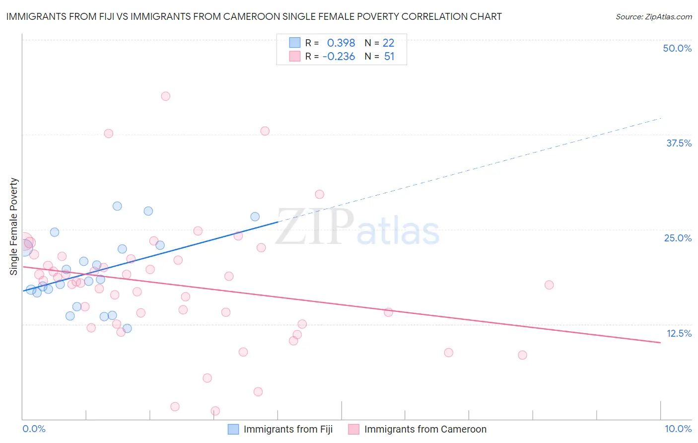 Immigrants from Fiji vs Immigrants from Cameroon Single Female Poverty
