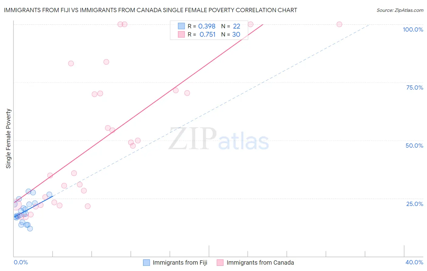 Immigrants from Fiji vs Immigrants from Canada Single Female Poverty
