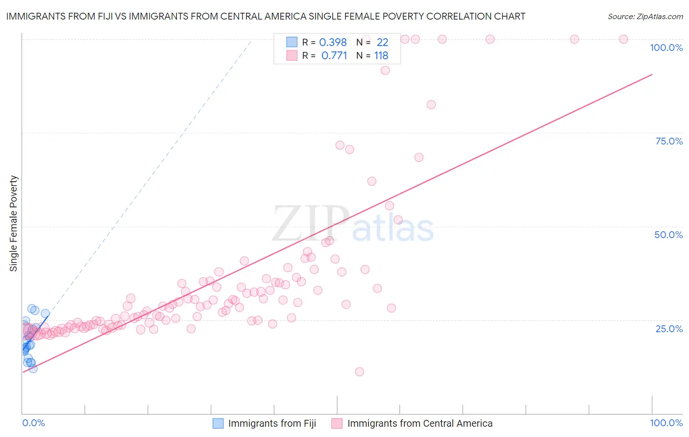 Immigrants from Fiji vs Immigrants from Central America Single Female Poverty