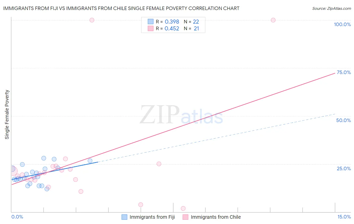 Immigrants from Fiji vs Immigrants from Chile Single Female Poverty