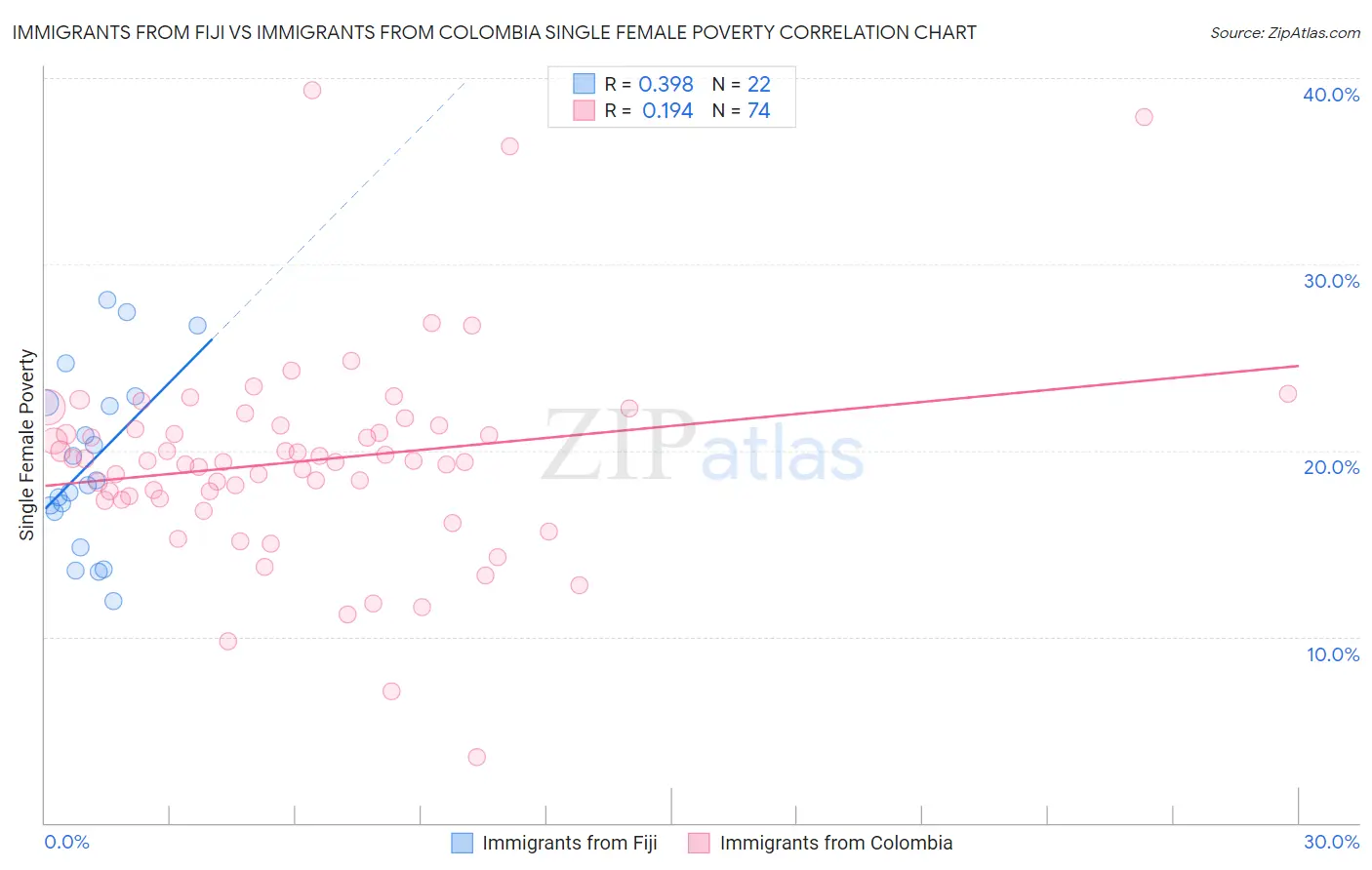 Immigrants from Fiji vs Immigrants from Colombia Single Female Poverty