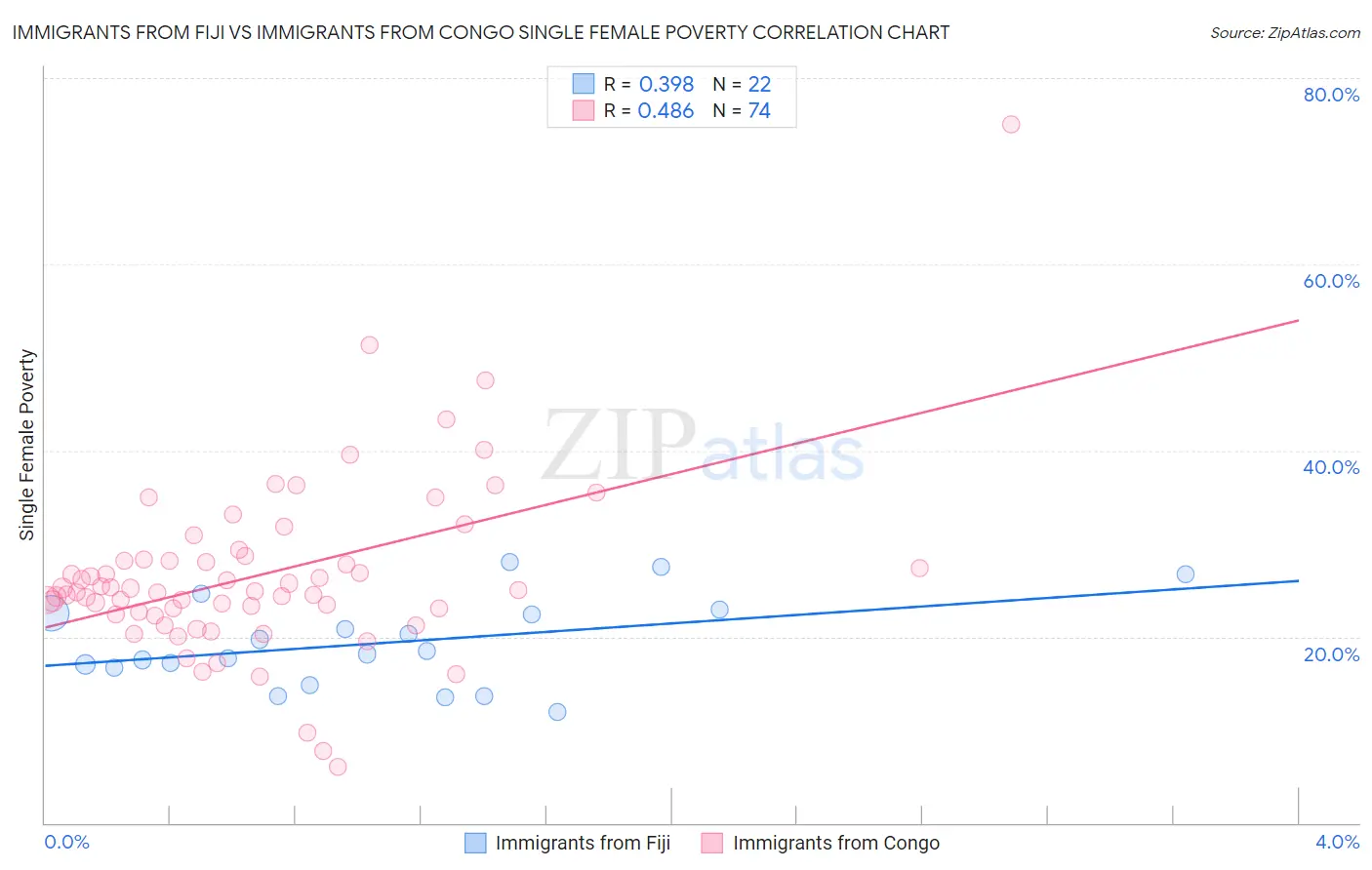 Immigrants from Fiji vs Immigrants from Congo Single Female Poverty