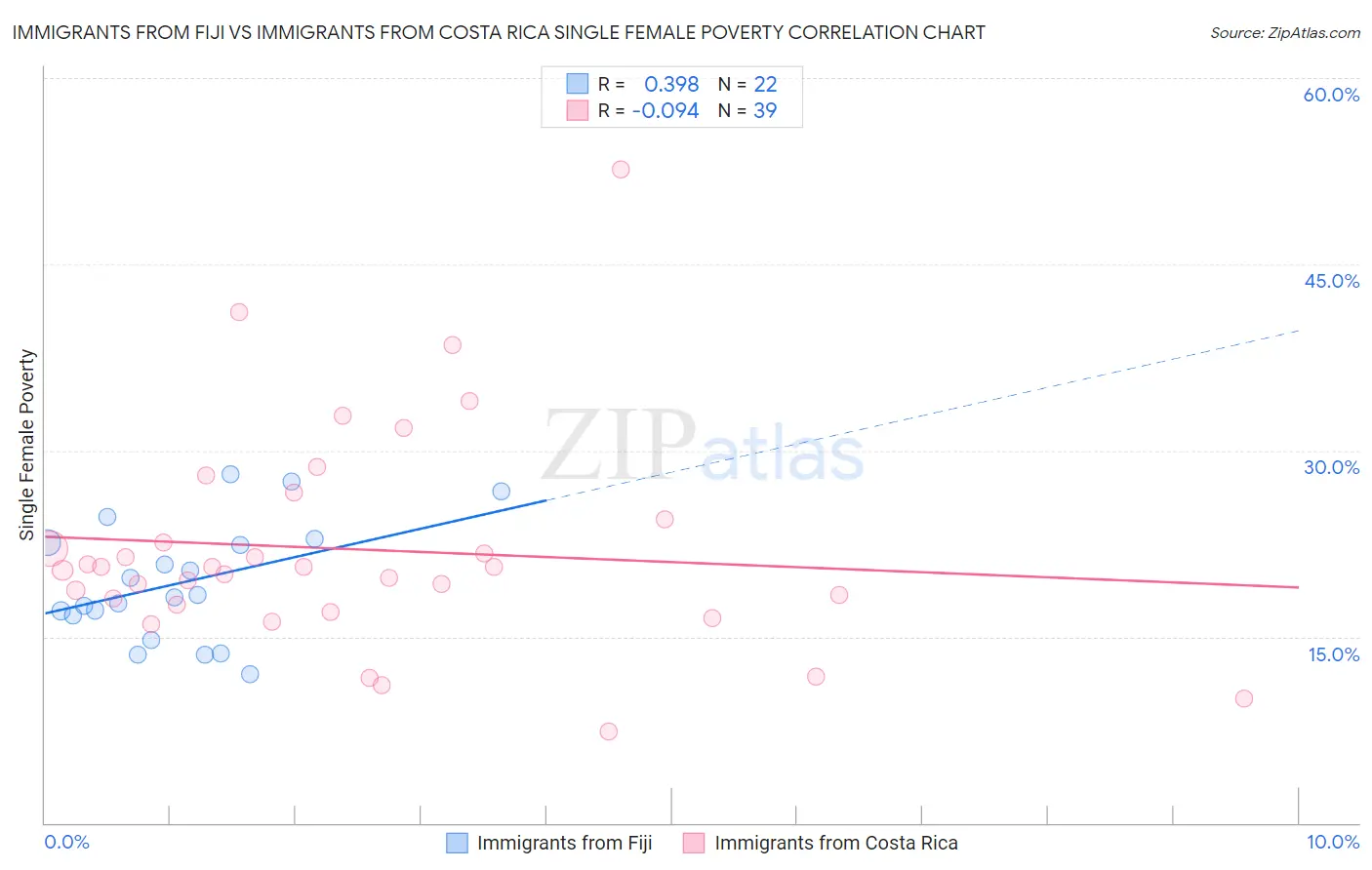 Immigrants from Fiji vs Immigrants from Costa Rica Single Female Poverty