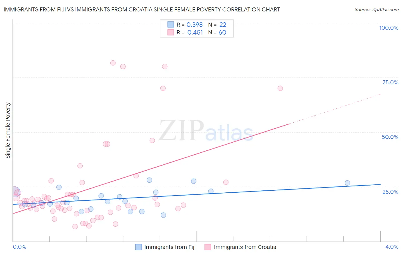 Immigrants from Fiji vs Immigrants from Croatia Single Female Poverty
