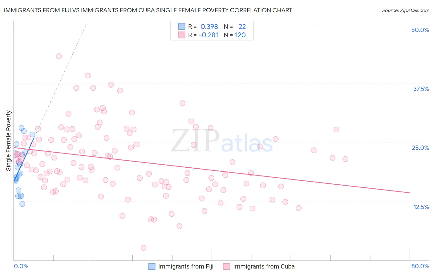 Immigrants from Fiji vs Immigrants from Cuba Single Female Poverty