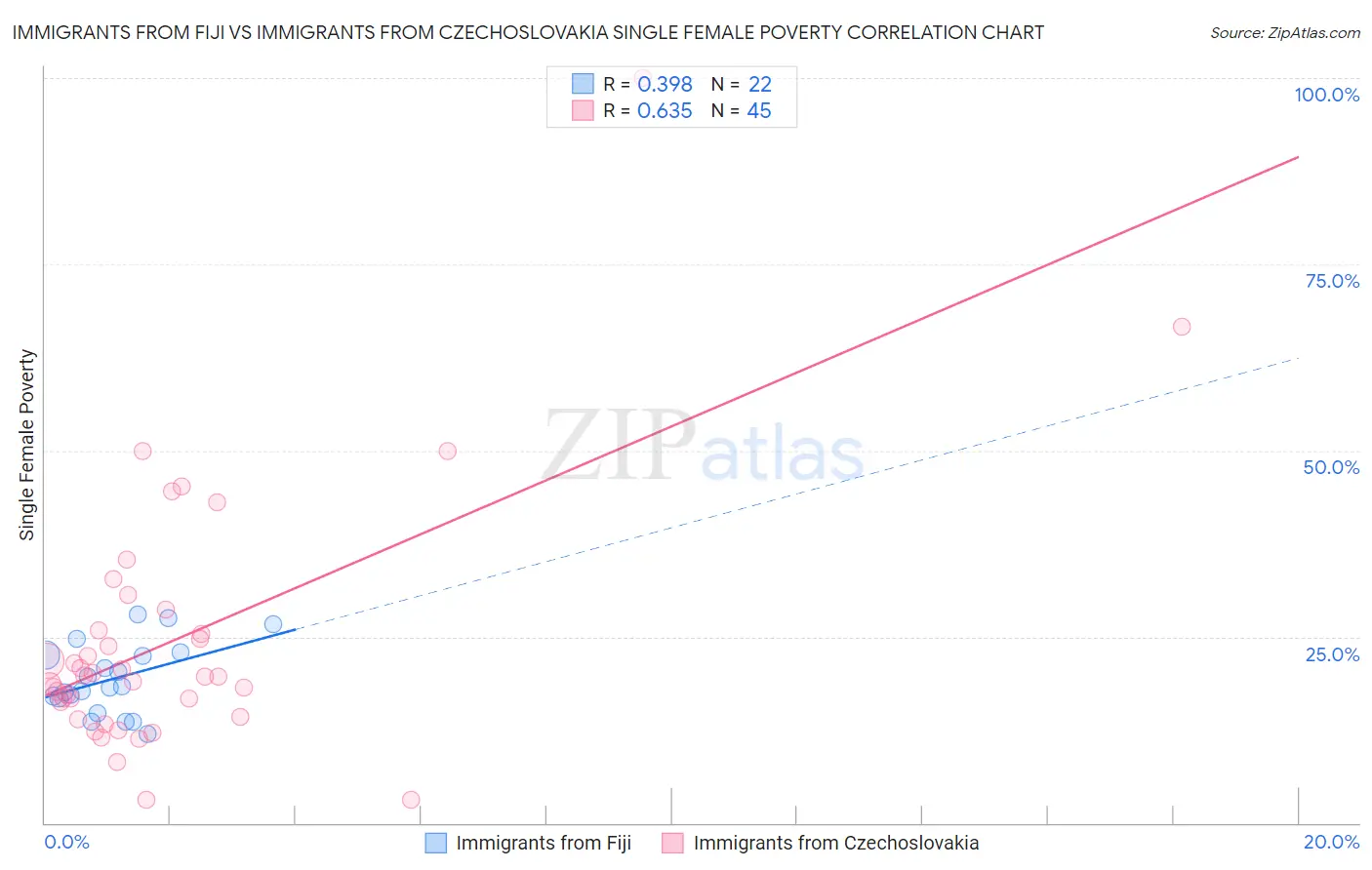 Immigrants from Fiji vs Immigrants from Czechoslovakia Single Female Poverty