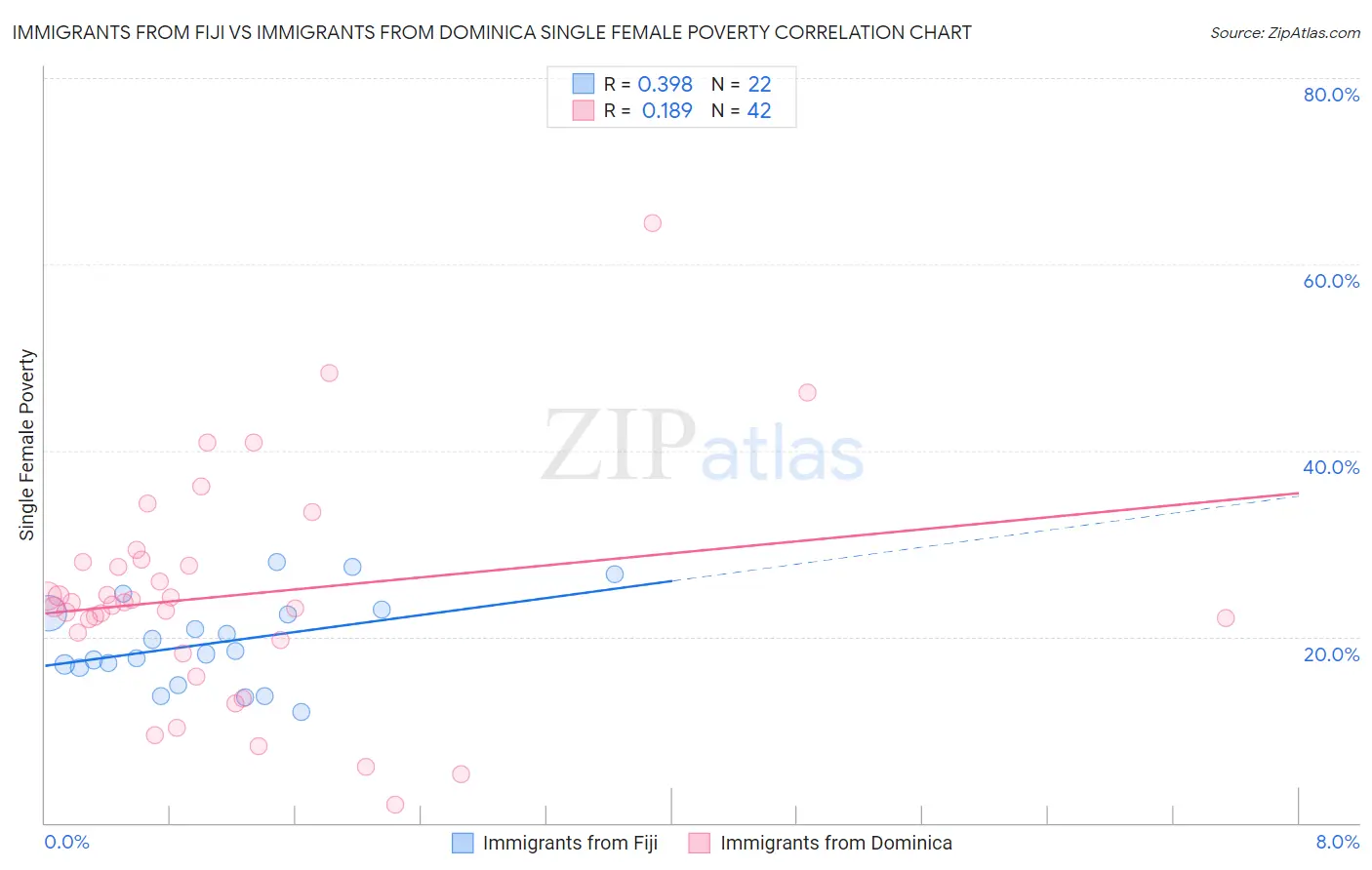 Immigrants from Fiji vs Immigrants from Dominica Single Female Poverty