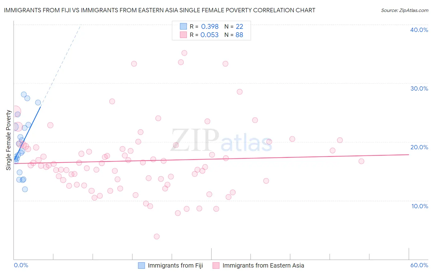 Immigrants from Fiji vs Immigrants from Eastern Asia Single Female Poverty