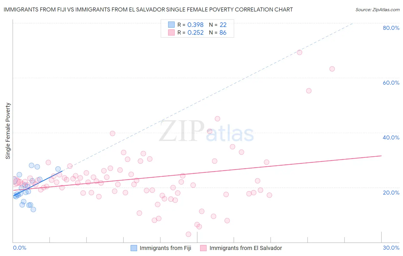Immigrants from Fiji vs Immigrants from El Salvador Single Female Poverty