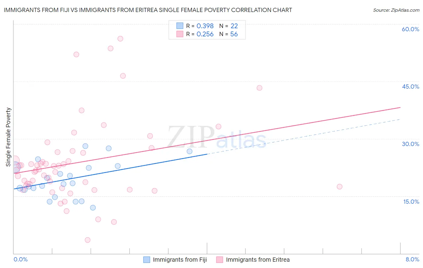 Immigrants from Fiji vs Immigrants from Eritrea Single Female Poverty