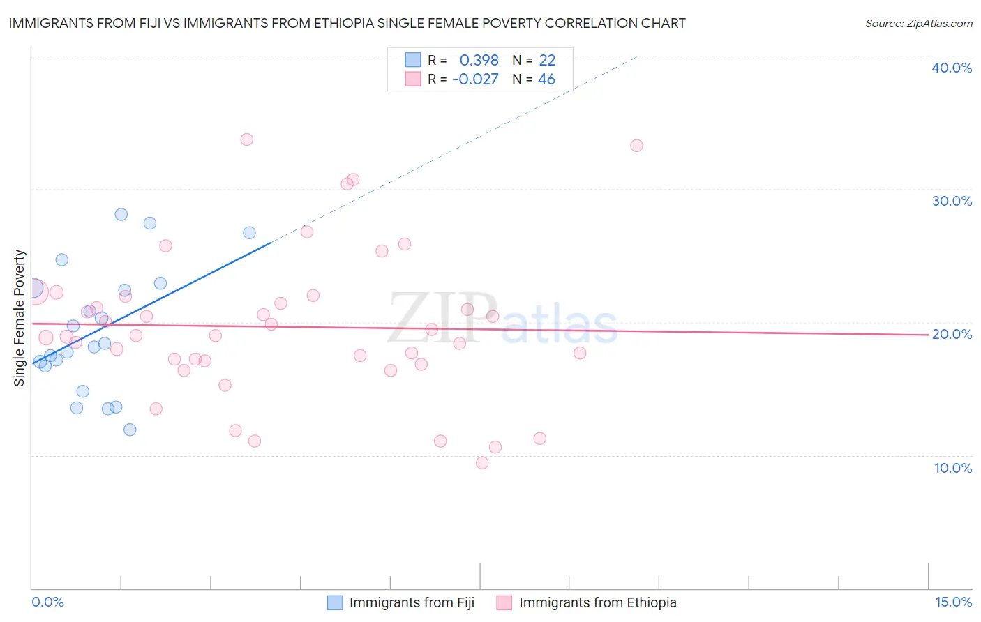 Immigrants from Fiji vs Immigrants from Ethiopia Single Female Poverty