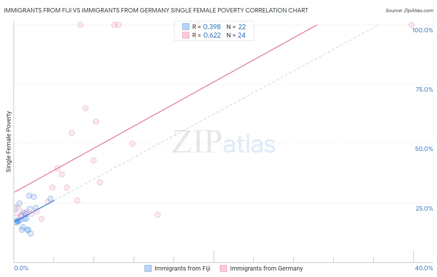 Immigrants from Fiji vs Immigrants from Germany Single Female Poverty