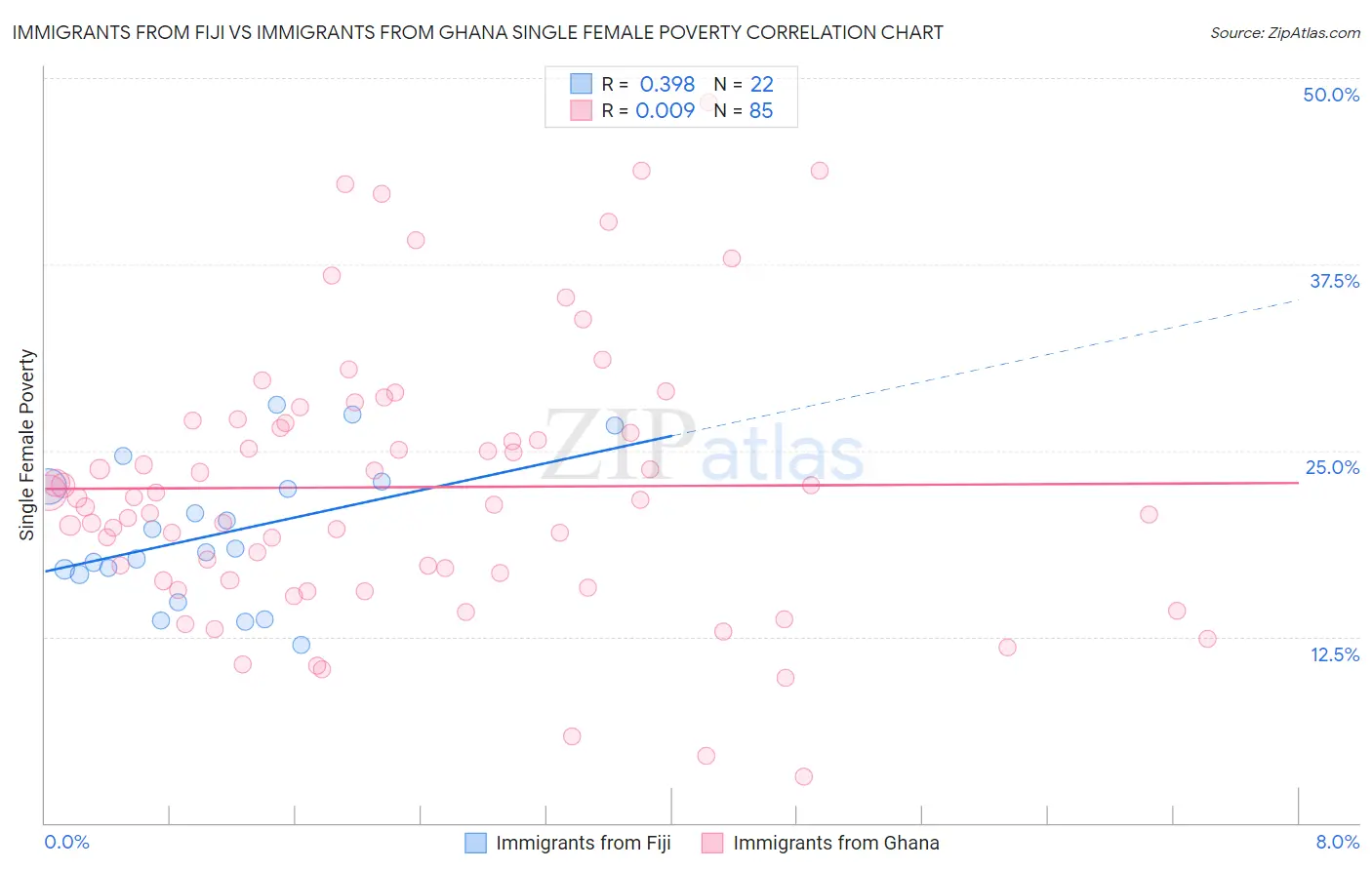 Immigrants from Fiji vs Immigrants from Ghana Single Female Poverty