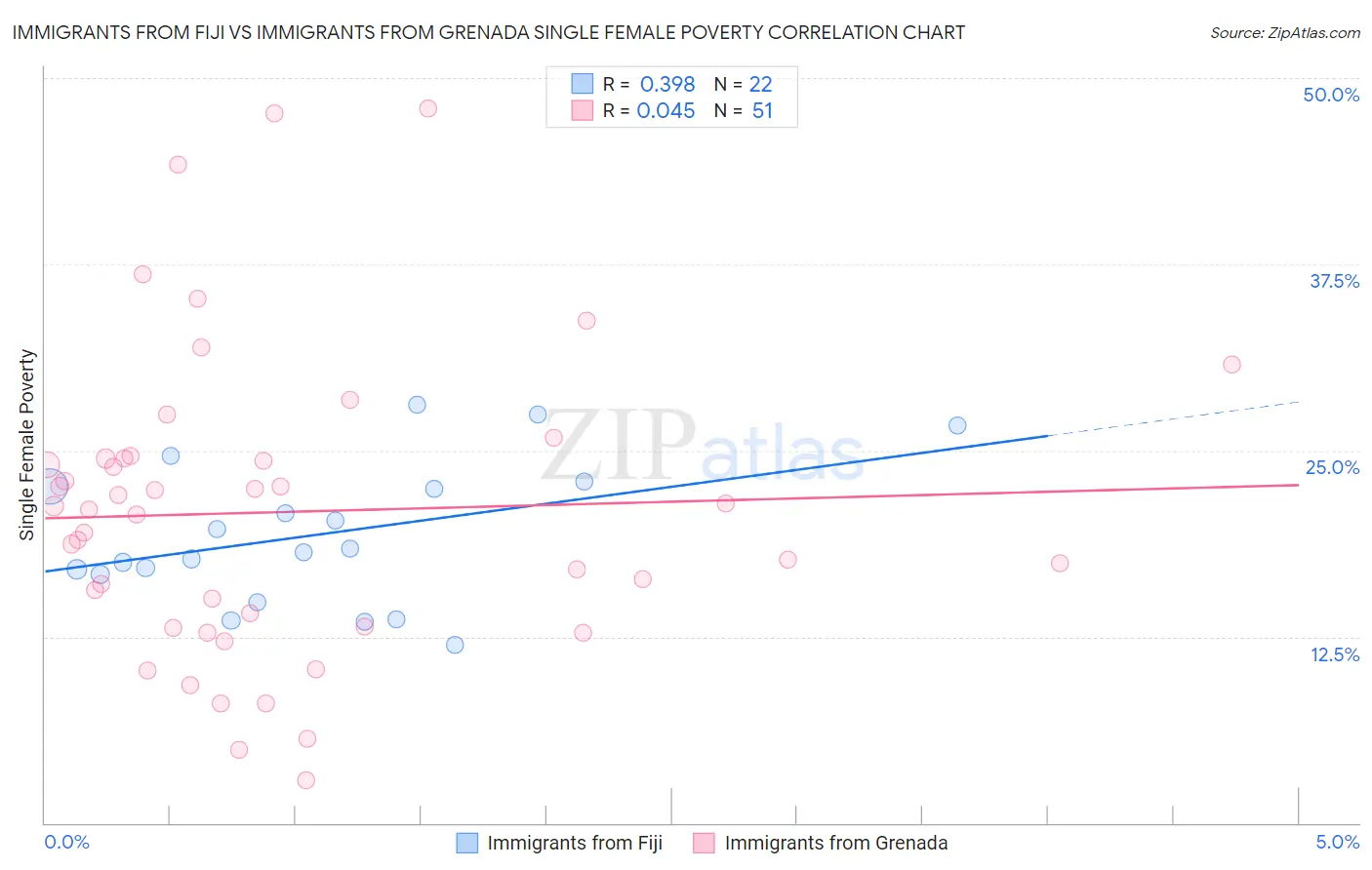 Immigrants from Fiji vs Immigrants from Grenada Single Female Poverty