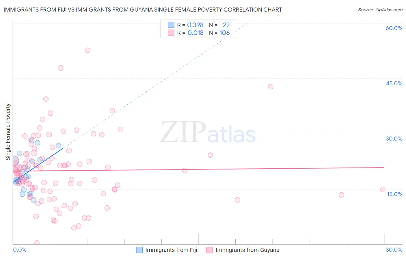 Immigrants from Fiji vs Immigrants from Guyana Single Female Poverty