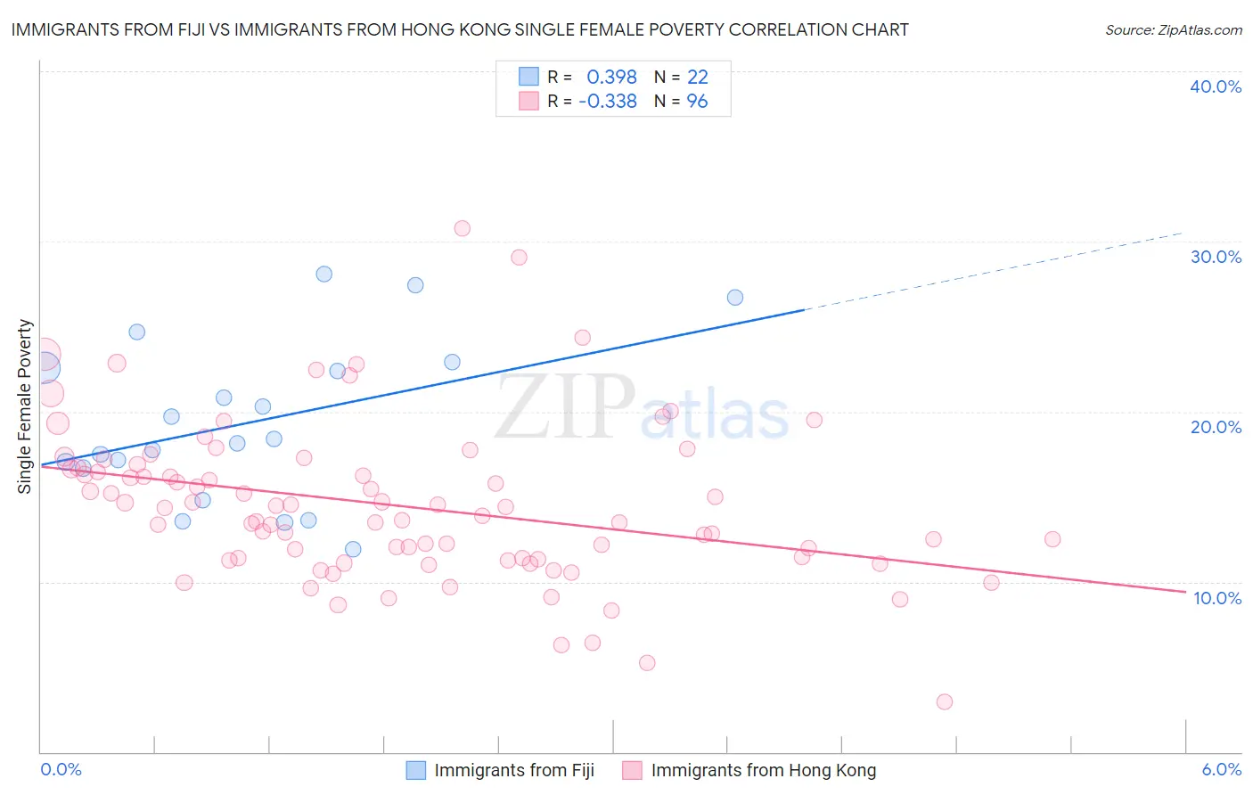 Immigrants from Fiji vs Immigrants from Hong Kong Single Female Poverty