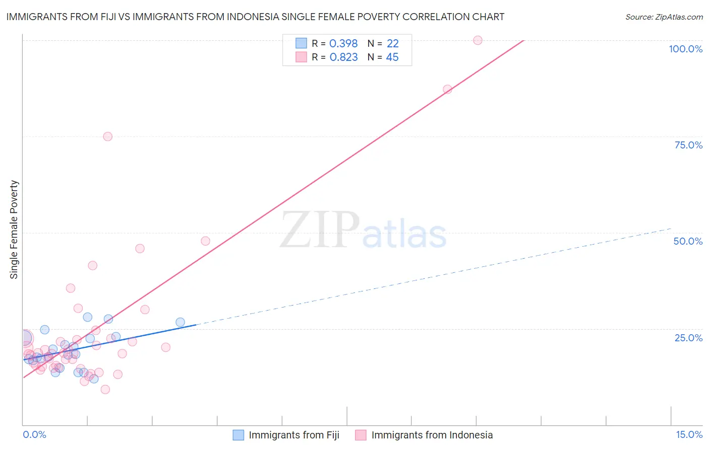 Immigrants from Fiji vs Immigrants from Indonesia Single Female Poverty