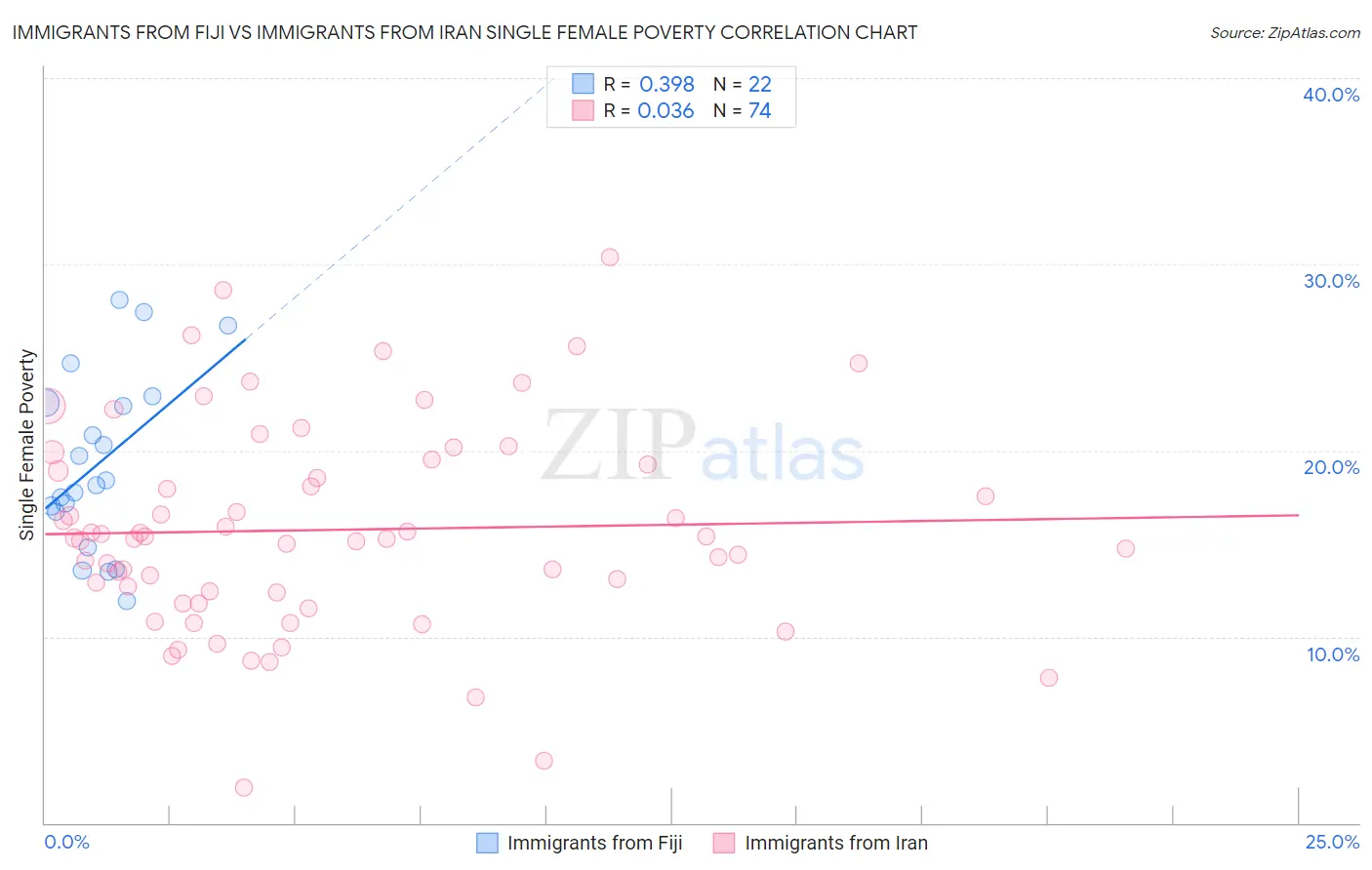 Immigrants from Fiji vs Immigrants from Iran Single Female Poverty