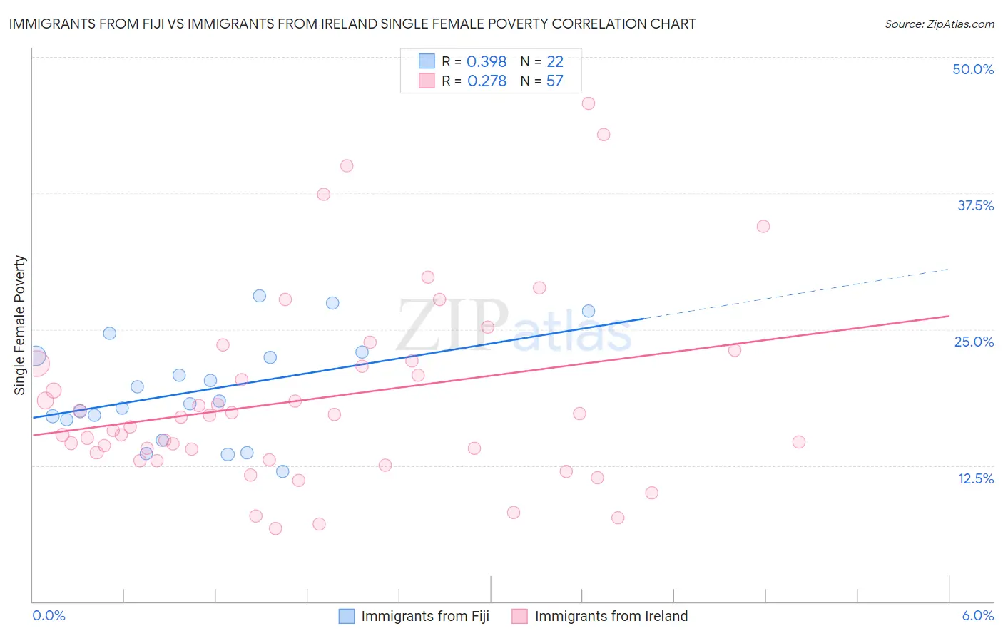 Immigrants from Fiji vs Immigrants from Ireland Single Female Poverty