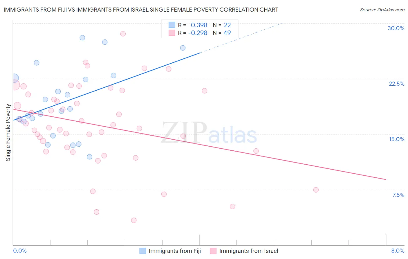 Immigrants from Fiji vs Immigrants from Israel Single Female Poverty