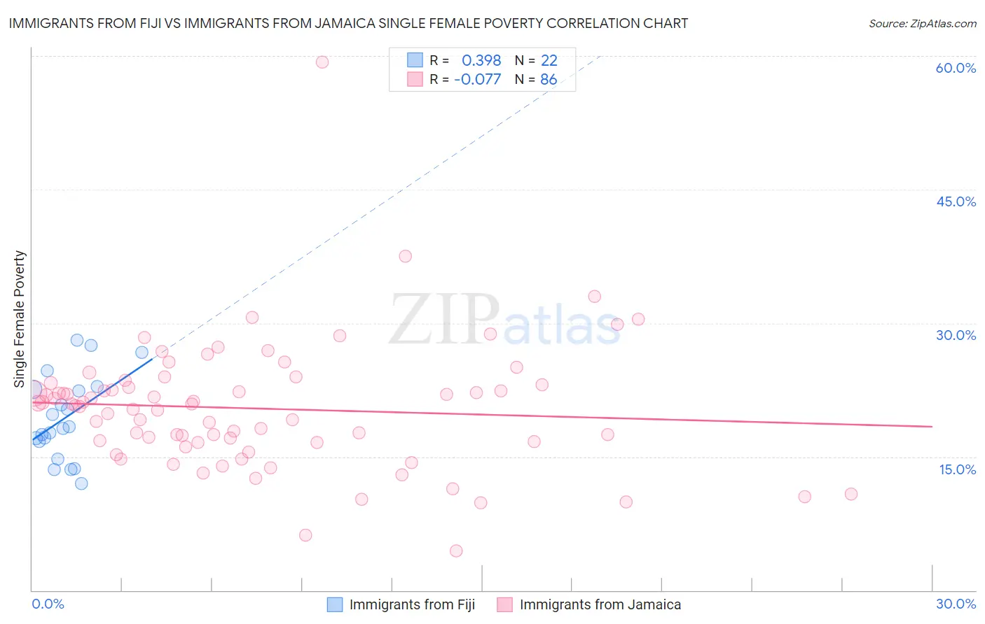 Immigrants from Fiji vs Immigrants from Jamaica Single Female Poverty