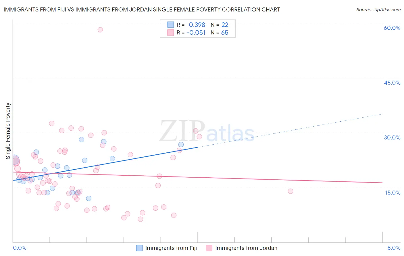 Immigrants from Fiji vs Immigrants from Jordan Single Female Poverty