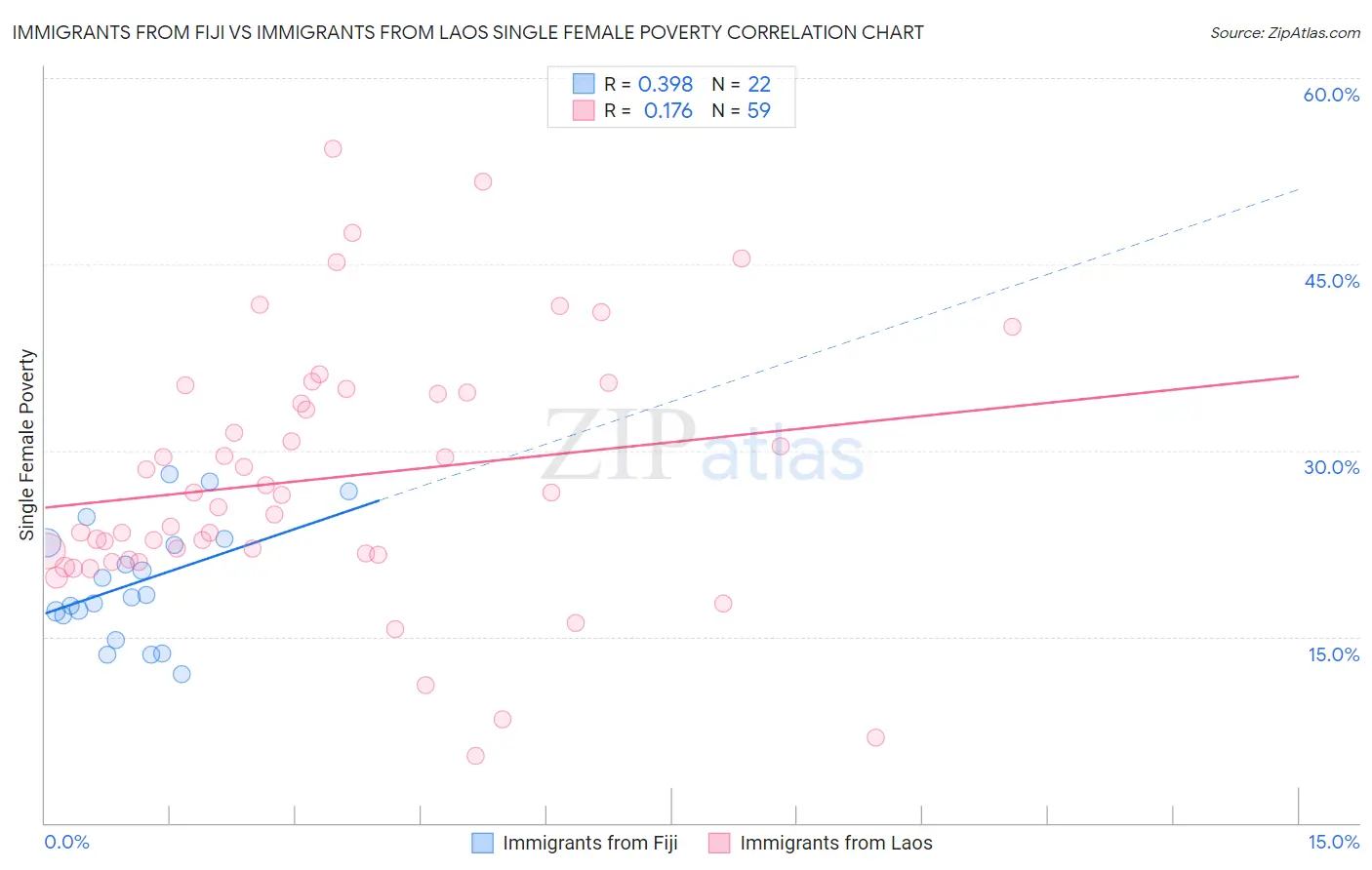 Immigrants from Fiji vs Immigrants from Laos Single Female Poverty