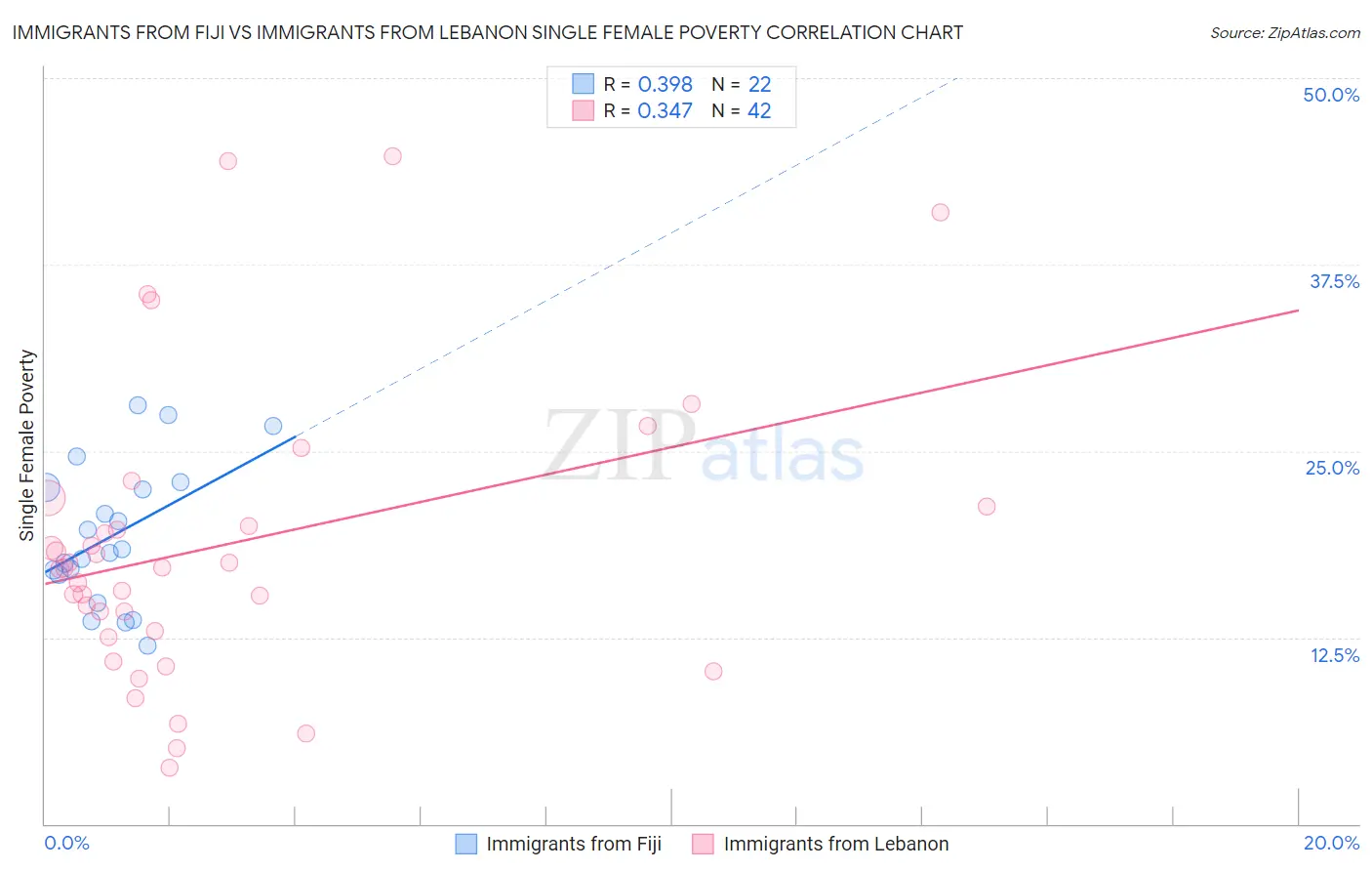 Immigrants from Fiji vs Immigrants from Lebanon Single Female Poverty