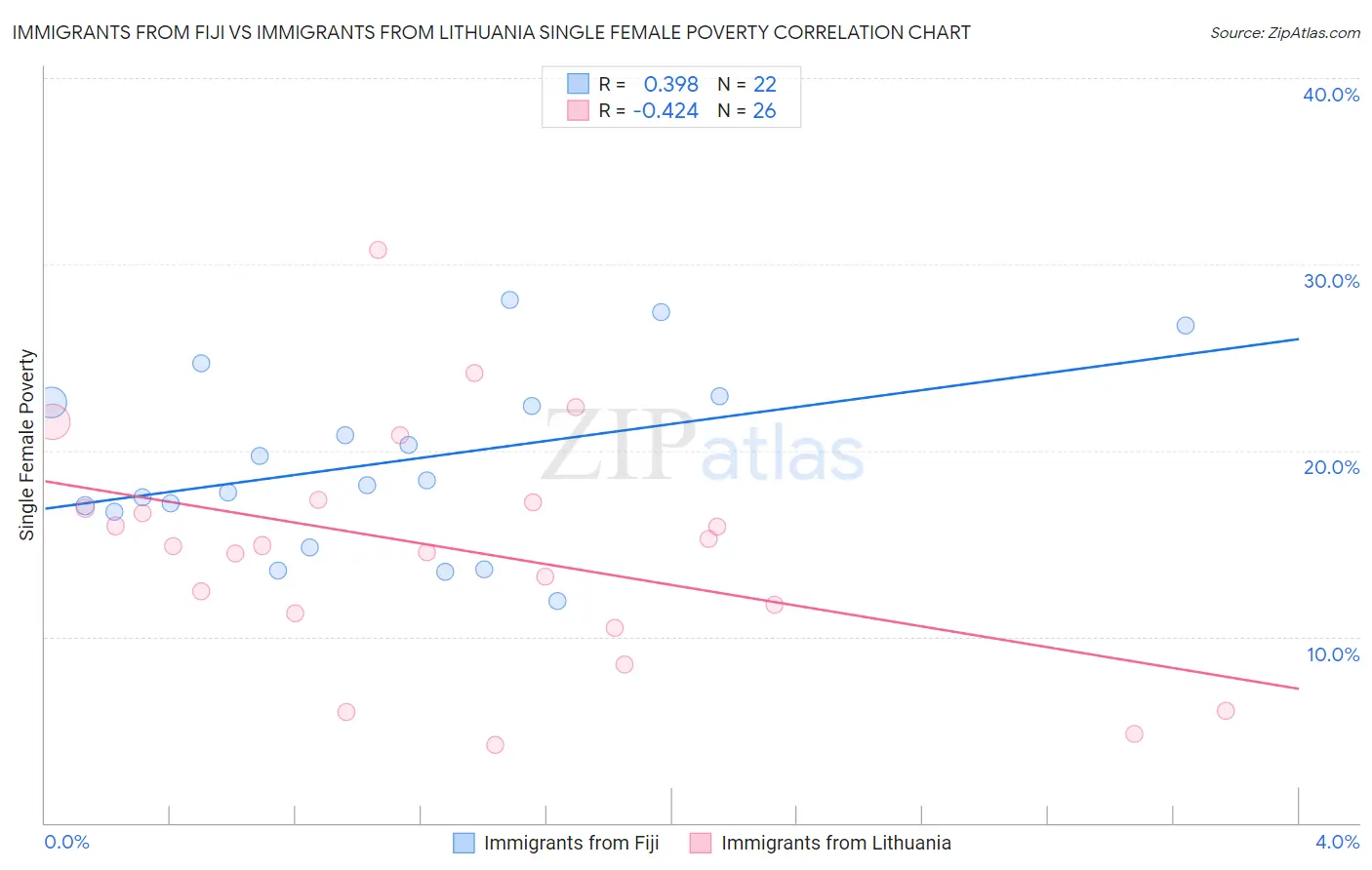Immigrants from Fiji vs Immigrants from Lithuania Single Female Poverty