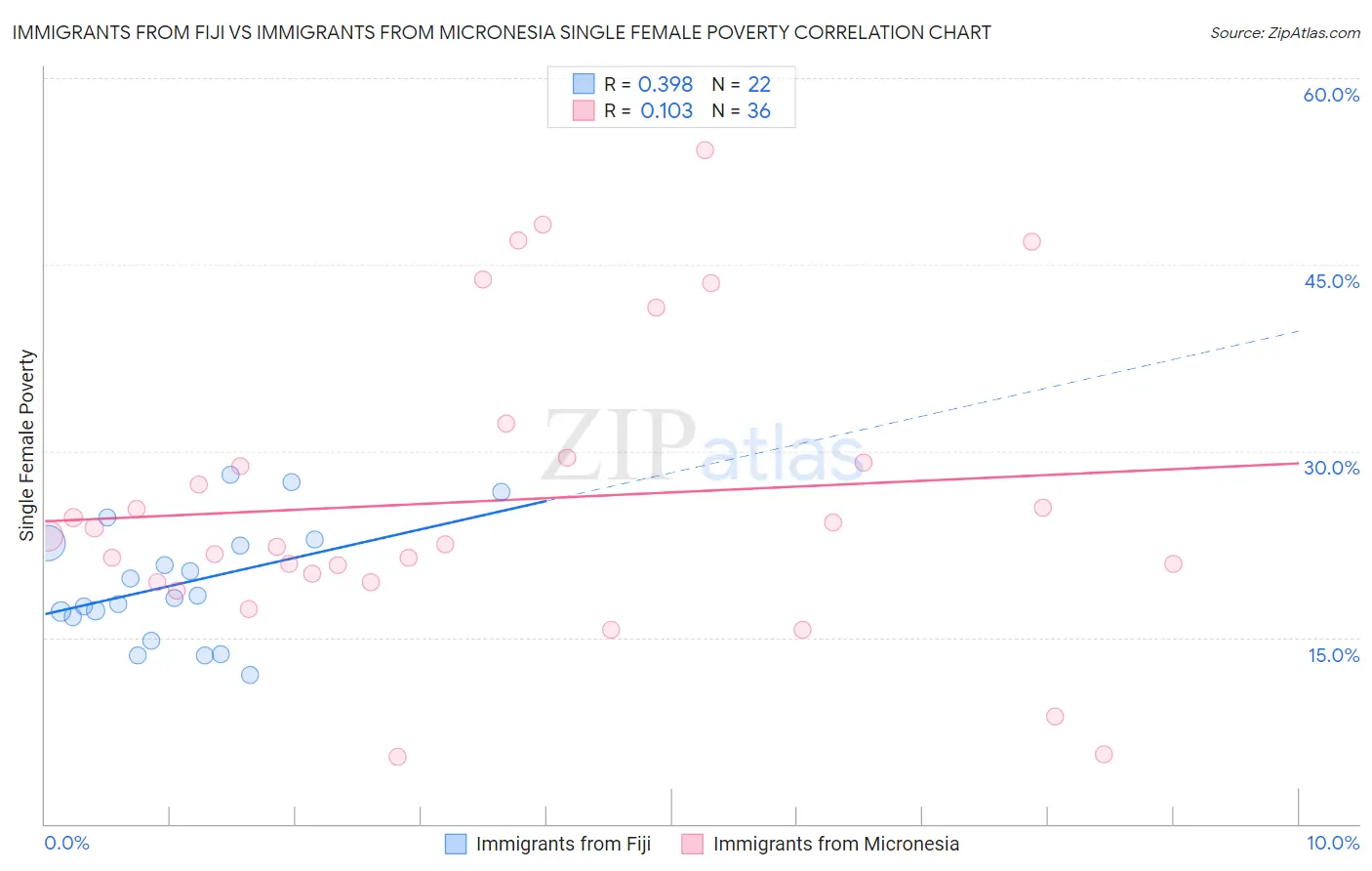 Immigrants from Fiji vs Immigrants from Micronesia Single Female Poverty