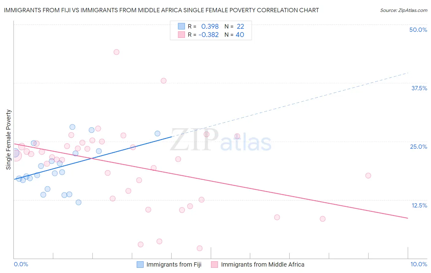 Immigrants from Fiji vs Immigrants from Middle Africa Single Female Poverty