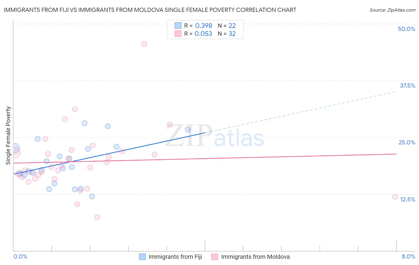 Immigrants from Fiji vs Immigrants from Moldova Single Female Poverty