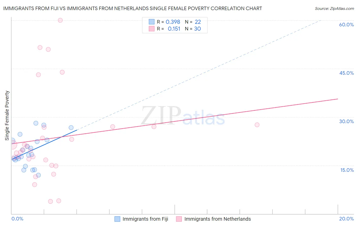 Immigrants from Fiji vs Immigrants from Netherlands Single Female Poverty