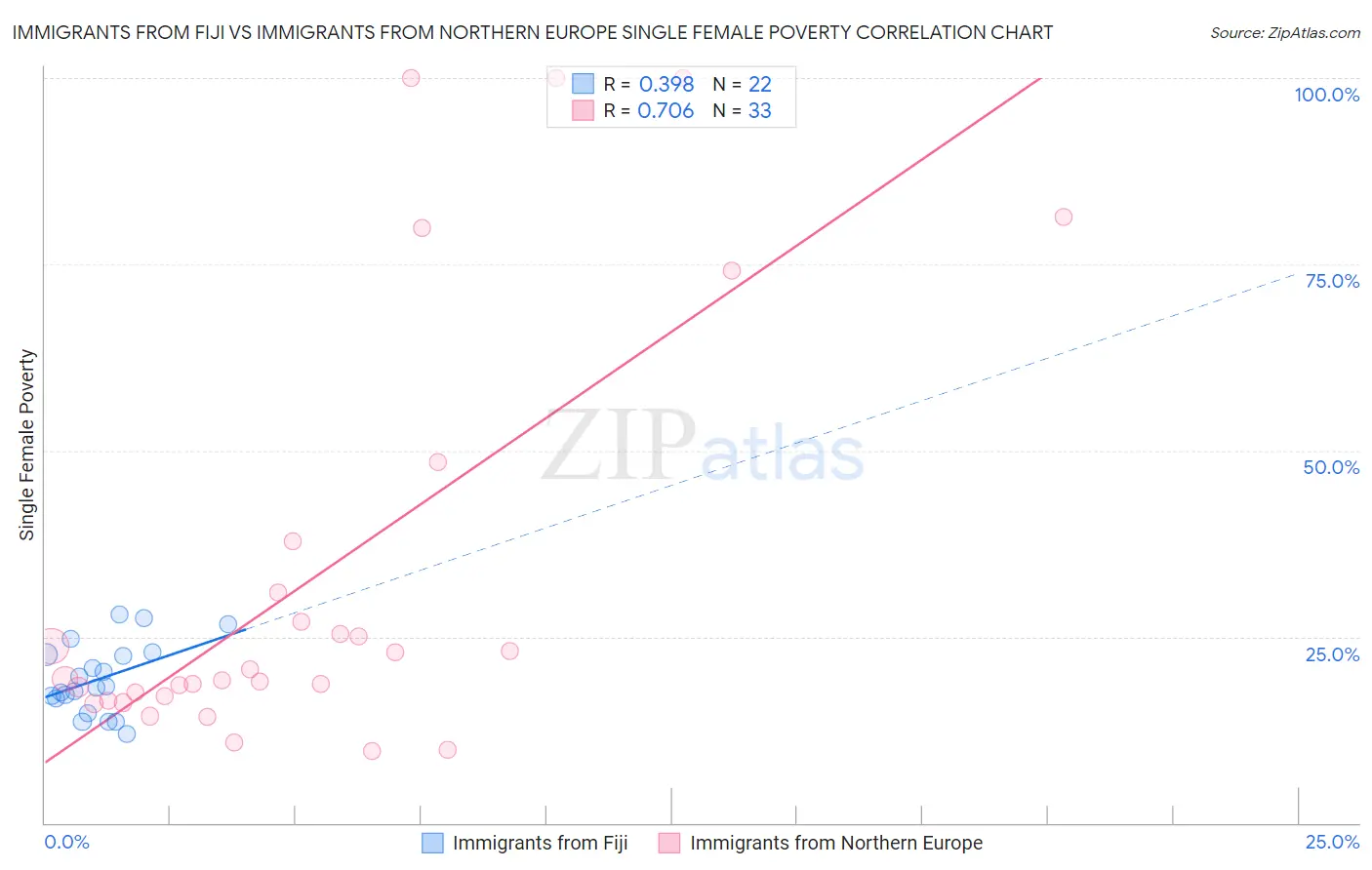 Immigrants from Fiji vs Immigrants from Northern Europe Single Female Poverty