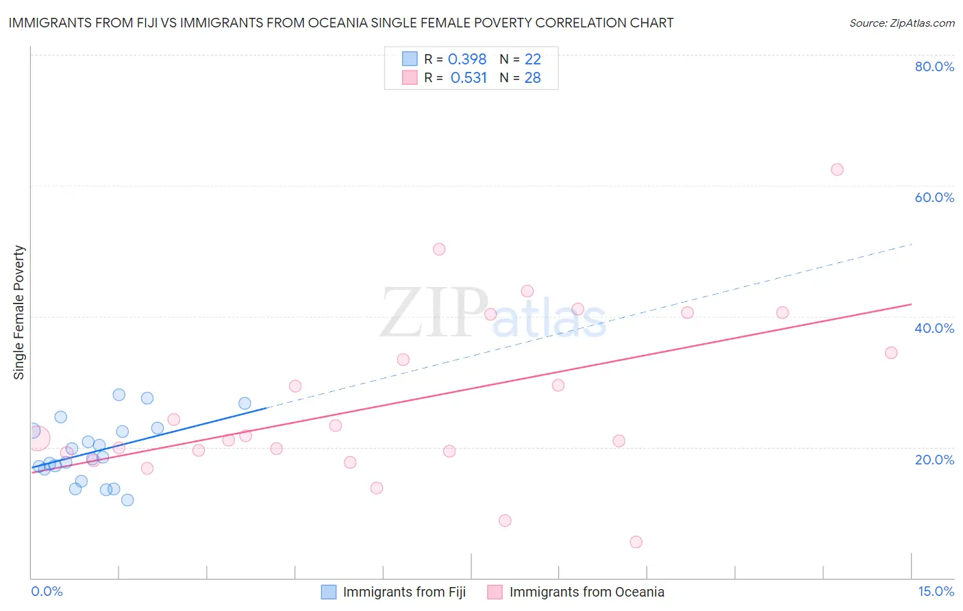 Immigrants from Fiji vs Immigrants from Oceania Single Female Poverty