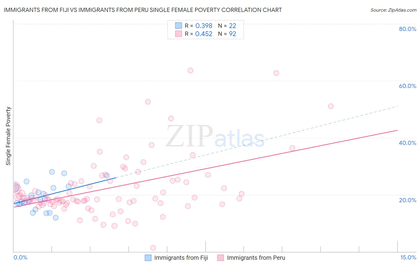 Immigrants from Fiji vs Immigrants from Peru Single Female Poverty
