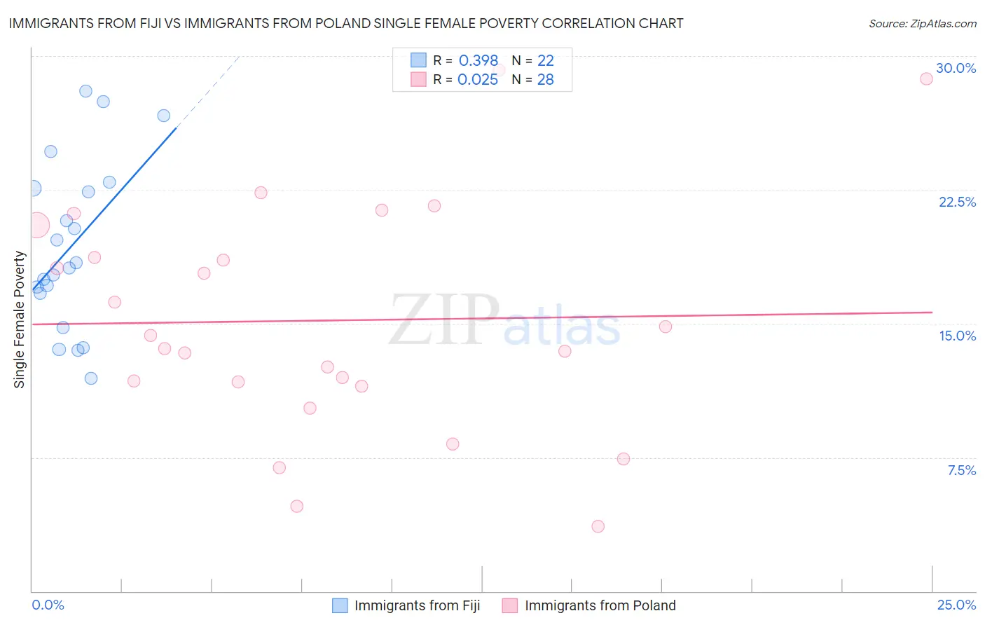 Immigrants from Fiji vs Immigrants from Poland Single Female Poverty