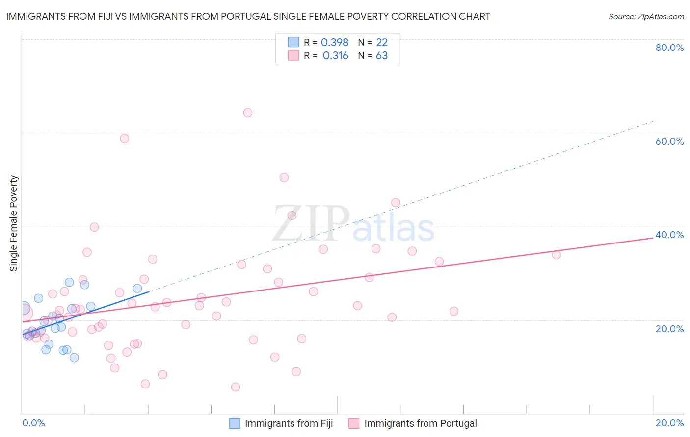 Immigrants from Fiji vs Immigrants from Portugal Single Female Poverty