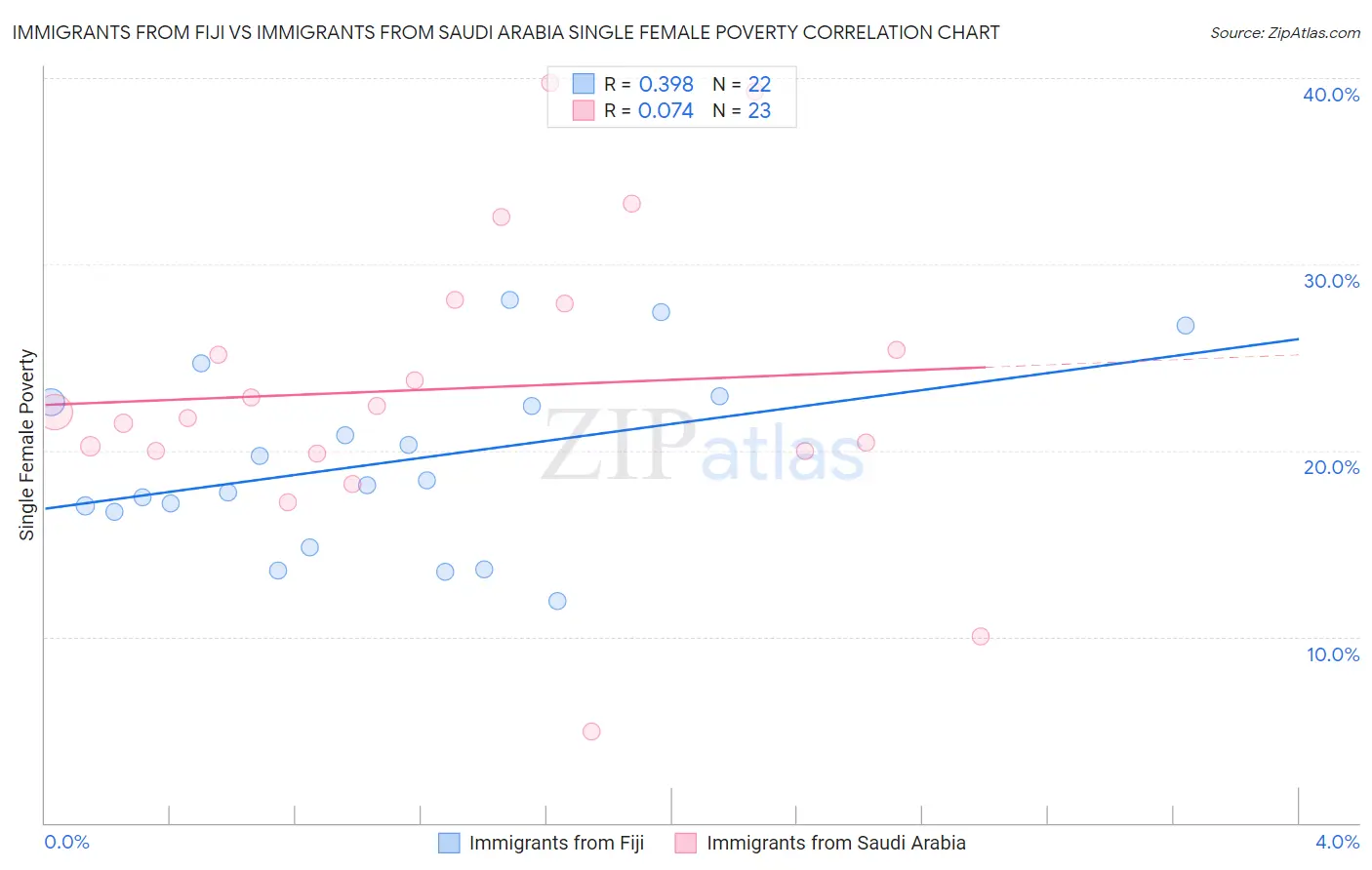 Immigrants from Fiji vs Immigrants from Saudi Arabia Single Female Poverty