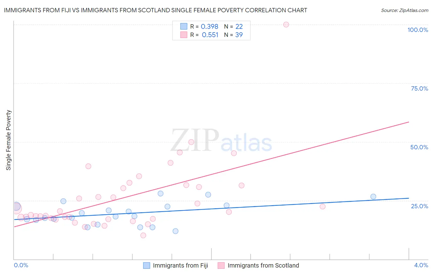 Immigrants from Fiji vs Immigrants from Scotland Single Female Poverty