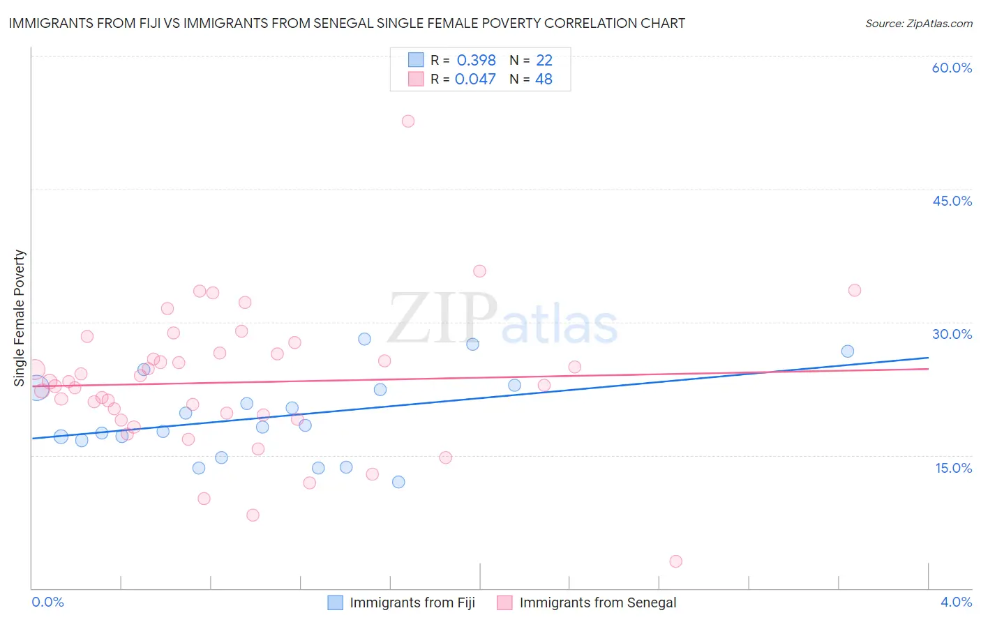 Immigrants from Fiji vs Immigrants from Senegal Single Female Poverty