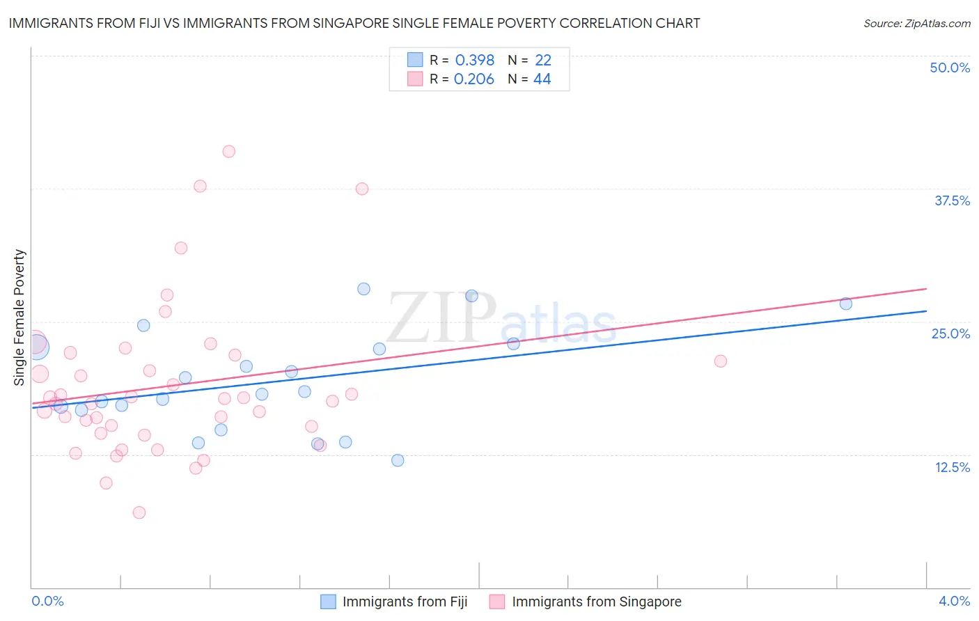 Immigrants from Fiji vs Immigrants from Singapore Single Female Poverty