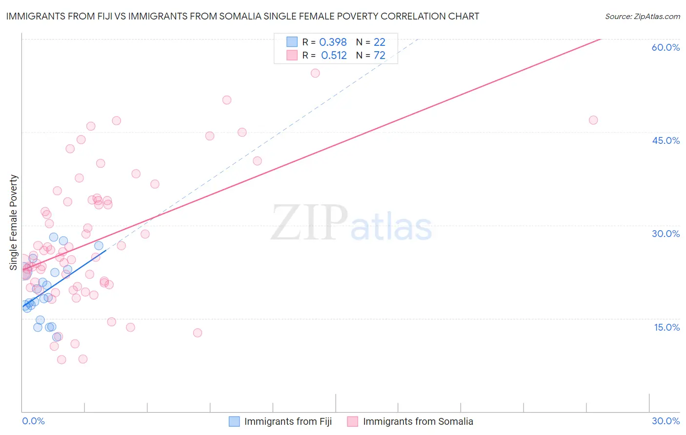 Immigrants from Fiji vs Immigrants from Somalia Single Female Poverty