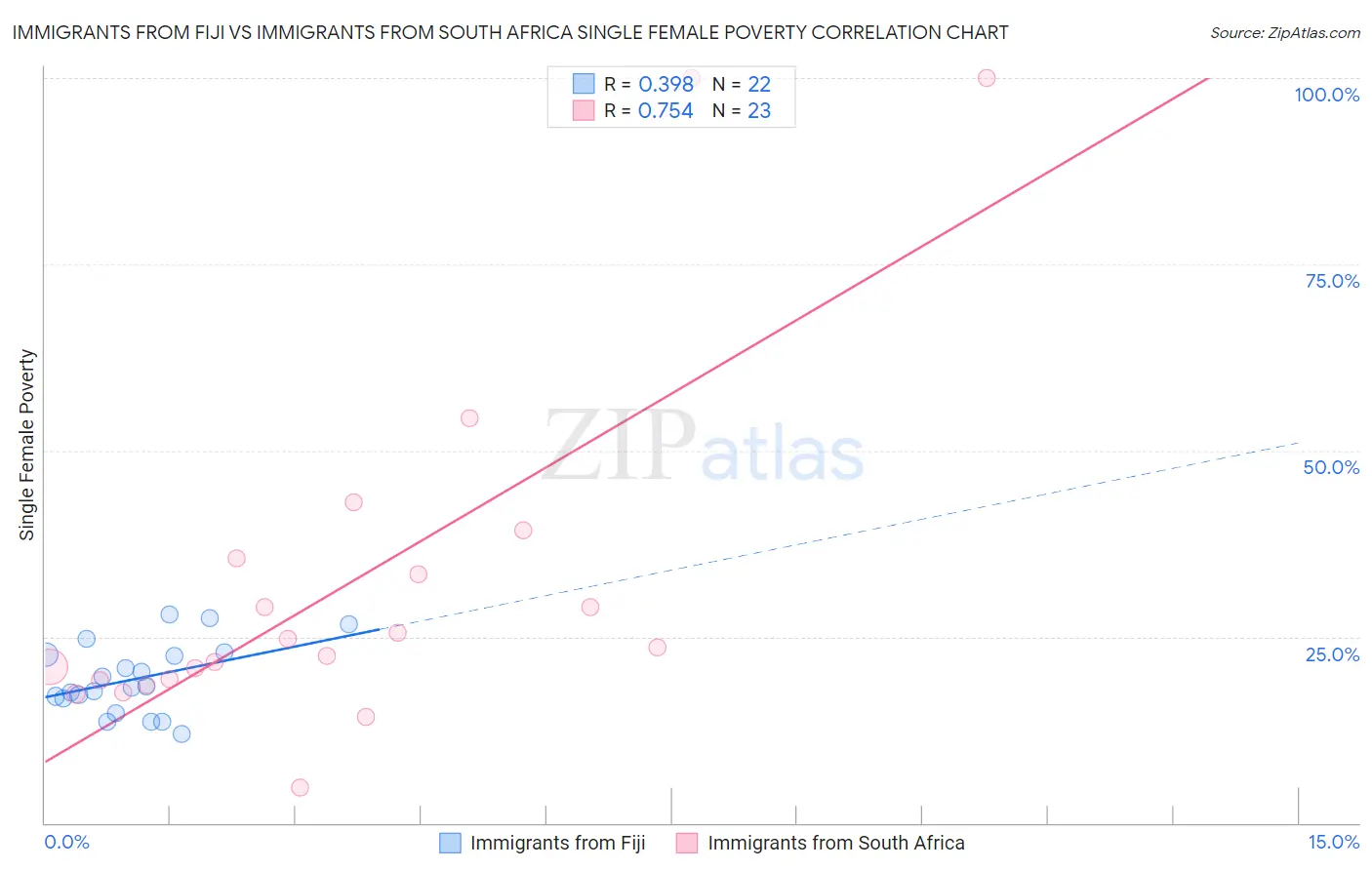 Immigrants from Fiji vs Immigrants from South Africa Single Female Poverty