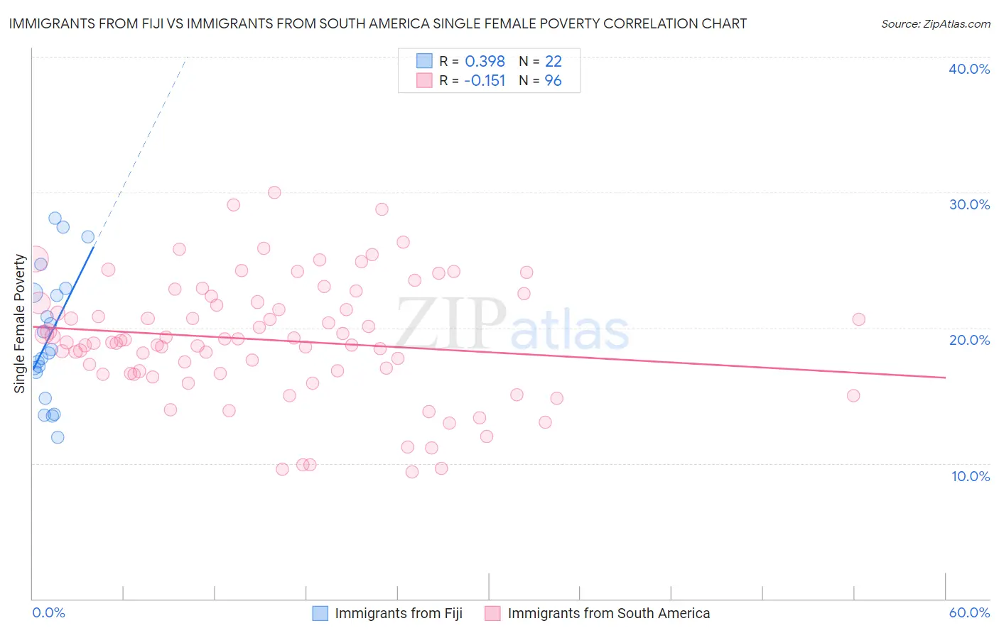 Immigrants from Fiji vs Immigrants from South America Single Female Poverty