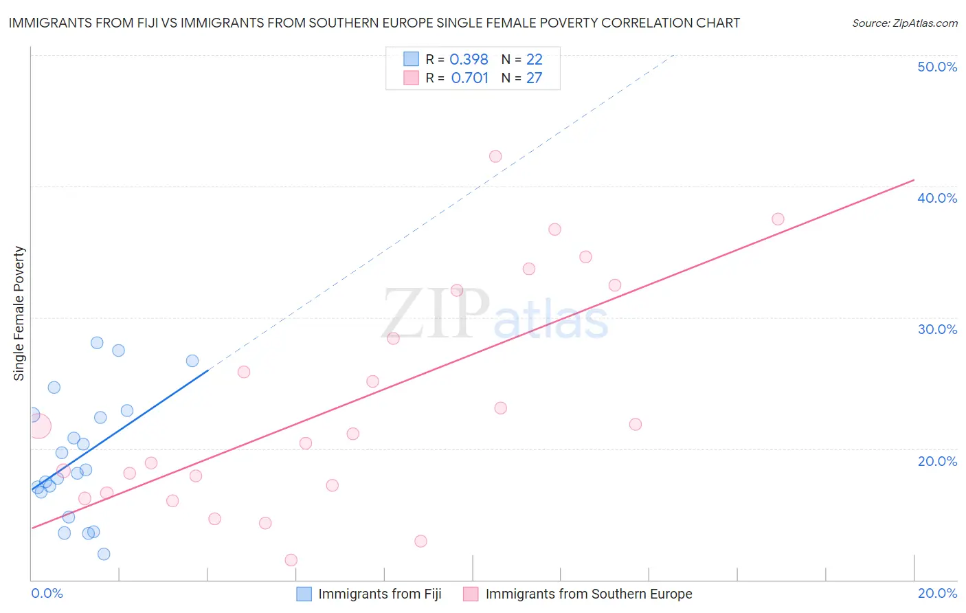 Immigrants from Fiji vs Immigrants from Southern Europe Single Female Poverty