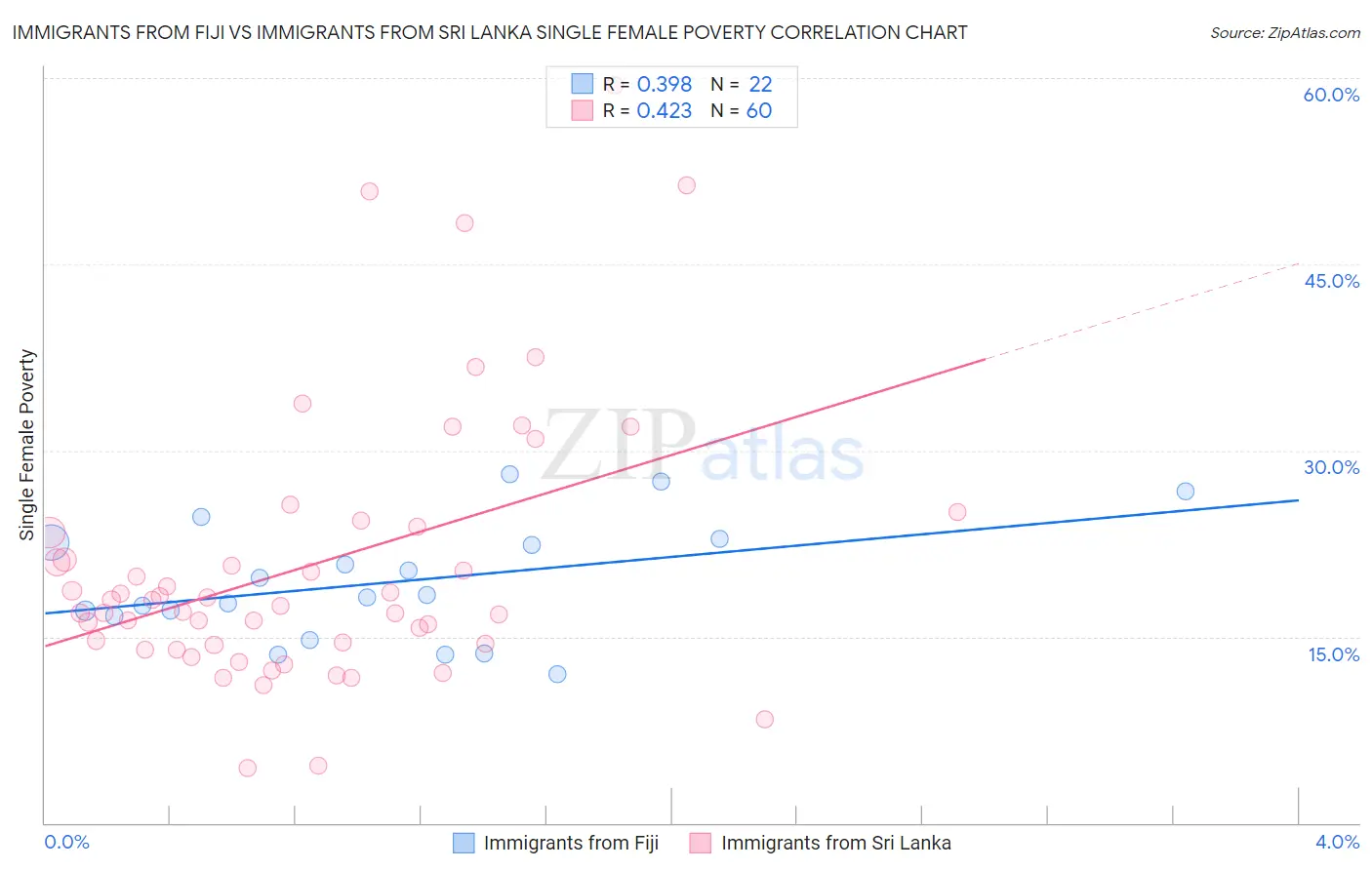 Immigrants from Fiji vs Immigrants from Sri Lanka Single Female Poverty