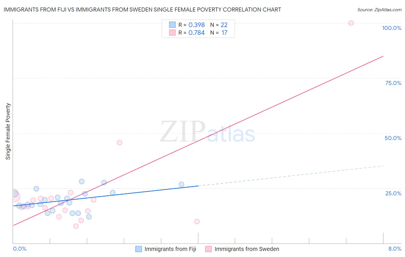 Immigrants from Fiji vs Immigrants from Sweden Single Female Poverty