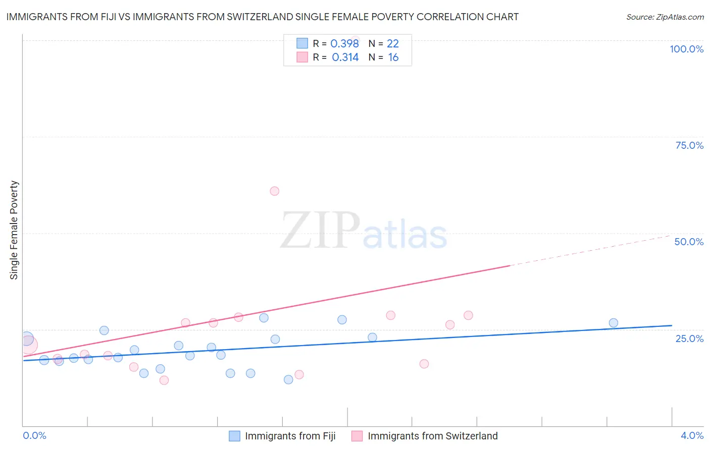 Immigrants from Fiji vs Immigrants from Switzerland Single Female Poverty