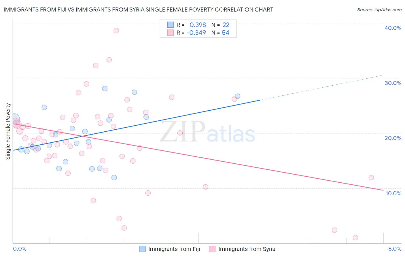 Immigrants from Fiji vs Immigrants from Syria Single Female Poverty